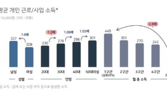 “한국 보통사람 월평균 소득은 283만원”