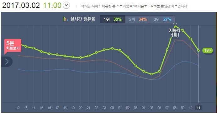 아이돌 팬들 날밤 새우며 '음원 지붕킥' … 차트 1위 전쟁 | 중앙일보