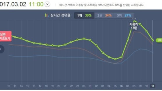 아이돌 팬들 날밤 새우며 ‘음원 지붕킥’ … 차트 1위 전쟁
