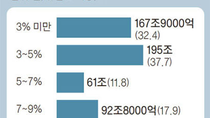 부채 시한폭탄 터질라 … 어깨 무거운 보험업계