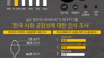 한국인 41% "나는 흙수저"...88% "부모재력이 가장 중요"