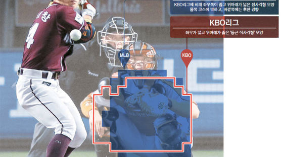 국내선 3할, WBC선 삼진 … ‘우물 안 K존’에 갇힌 한국 야구