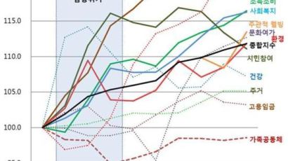 경제 규모 커져도 팍팍한 삶..삶의 질 개선폭 GDP 성장의 40% 수준