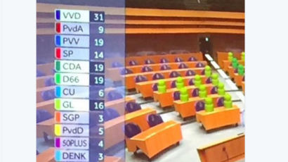  네덜란드 총선 출구조사서 자유민주당(VVD), 예상보다 많은 31석 확보…극우당 차단 가능성