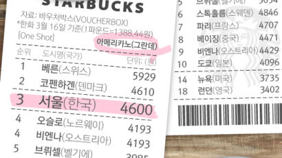 [ONE SHOT] 일본보다 비싼 한국 '스벅'…세계 3위