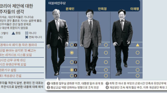 [리셋 코리아] ‘규제 최소화’‘한국판 USTR’ 대선주자 10명 중 9명 찬성