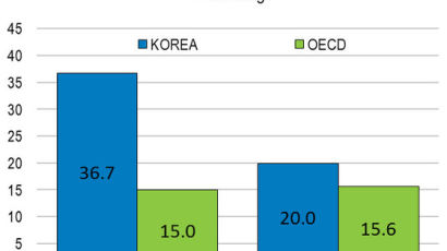 OECD "韓, 남녀 임금차이 OECD 평균 2배"