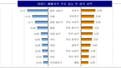 [아파트 시황] 서울 매매가 6주 연속 상승 … 강남권이 오름세 주도