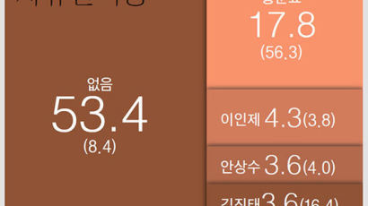 [단독] 홍준표, 유승민 제치고 범보수 1위