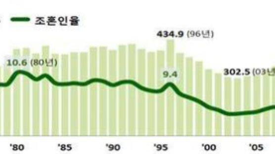 짙어지는 ‘삼포세대’의 그늘…혼인율 역대 최저 경신