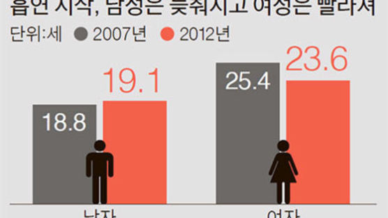 첫 담배, 여자는 되레 빨라졌다