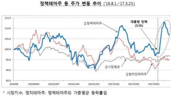 출산장려ㆍ4대강복원…대선 앞두고 정책테마주 기승