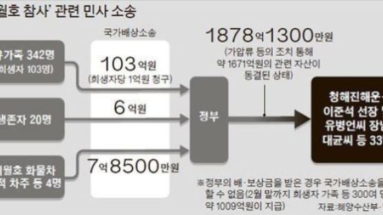 “세월호 수습에 5500억원 유병언 재산 환수 실적 전무”