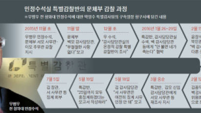 [단독] 우병우의 민정수석실 갑질? … 문체부 직원 ‘표적 감찰’ 의혹