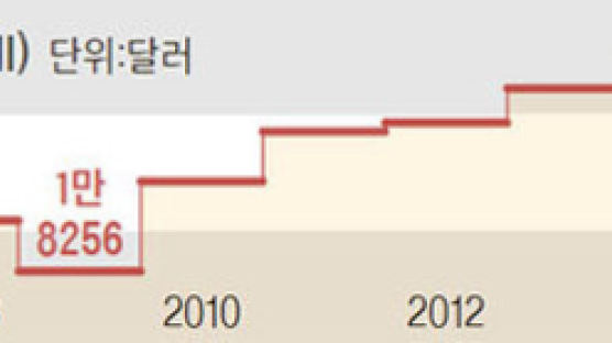 [J report] 11년째 못 넘은 ‘3만 달러 벽’ … 정부 살림만 좋아졌다