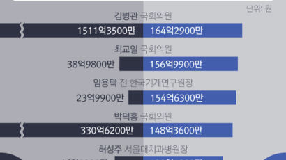 [데이터데이트] 대한민국 상위 5% 고위공직자, 그들이 사는 세상②-2 배우자편