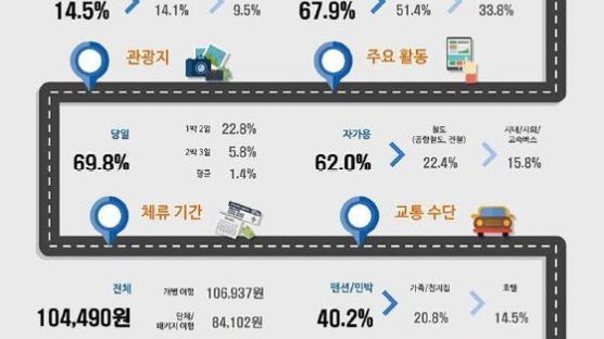 인천에서 가장 인기있는 관광지는? "차이나타운"