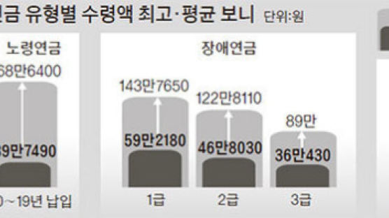 국민연금 받는 부부 25만 쌍, 월평균 67만원