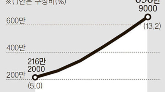 80~90대 부모 병원비에 … 은퇴 베이비부머 ‘의료파산’