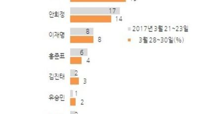 [한국갤럽]문재인 31%, 안철수 19%…안철수 지지율 9%P 급등