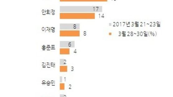 [한국갤럽]문재인 31%, 안철수 19%…안철수 지지율 9%P 급등