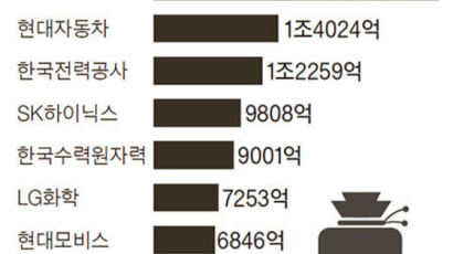 법인세 4분의 1, 10대 기업이 낸다