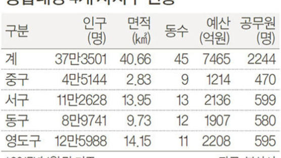 “부산 옛도심 4개 구 통합 필요” … 서병수 제안에 시민단체 호응