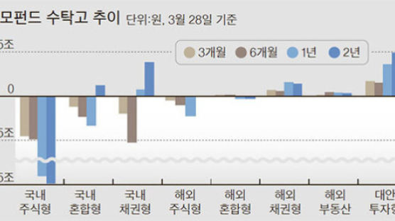 [황창중의 부자 따라잡기] 저평가 우량주와 해외채권 주목하라