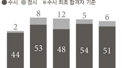 학생 1명 진로를 교사 9명이 토론 … 하나고가 ‘학종 명문’으로 뜬 비결