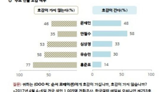 [갤럽]비호감도 1위 홍준표 77%…문재인 46% 안철수 35%