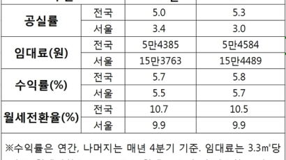 [박원갑의 부동산 돋보기]신규 상가에 거품 많아...'성숙상가'가 안정적 