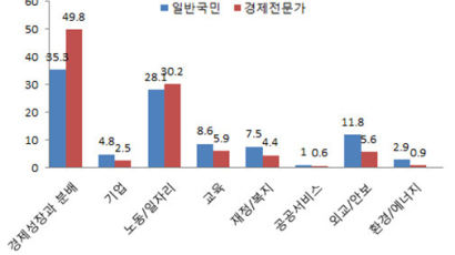  "차기정부 1순위 과제는 경제 성장과 분배…정치ㆍ입법부 수준 미달"