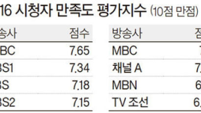 JTBC, KBS 제치고 시청자 만족도 1위