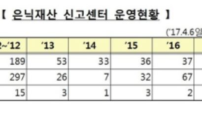 예보, 은닉재산 신고자에 역대 최고 5.4억 포상금