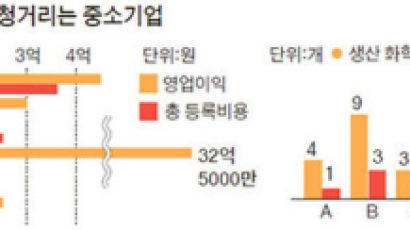 [시민마이크] 1개 물질 등록에 평균 1억 … ‘화평법’에 중소기업 ‘억소리’