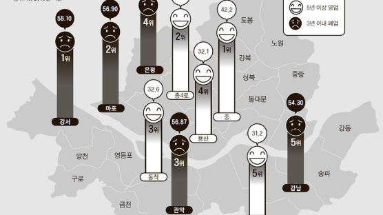 [J report] 서울서 롱런하는 창업 아이템은 보육시설·편의점