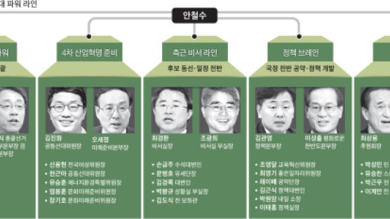 [단독] 안철수 선단 이끄는 장병완·김성식 … 최상용 외곽 지원