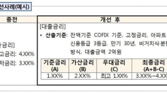 다음달부터 대출금리 상승에 브레이크 건다