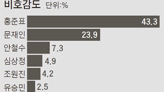 [단독] ‘절대 안 뽑을 후보’ 홍 43.3%, 문 23.9%
