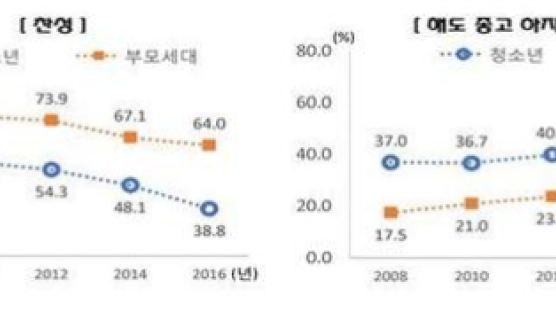 청소년 둘 중 하나는 "결혼 안해도 돼"