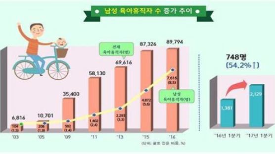 ‘이젠 아빠가 키운다’…육아휴직자 열명 중 하나는 남성 