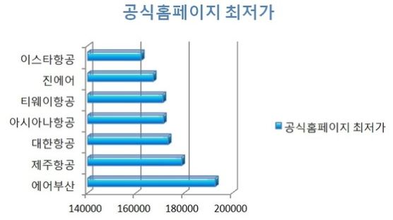 ‘황금연휴’ 5월 '서울-제주' 항공권 검색해봤더니…LCC가 대한항공보다 비싸 ‘반전’