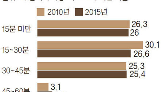 경기도서 서울로 … 매일 128만 명 출근·등교 전쟁