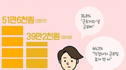 '황금연휴' 5월…직장인 5월 기념비 지출, 평균 51만 6000원