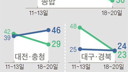 일주일 새 벌어진 문·안 지지율 … TK선 홍준표 상승