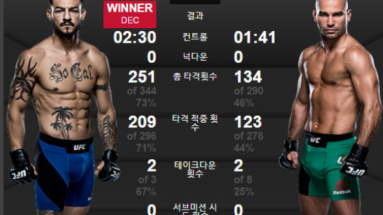 UFC 페더급 랭킹 4위 스완슨, 4연승 질주