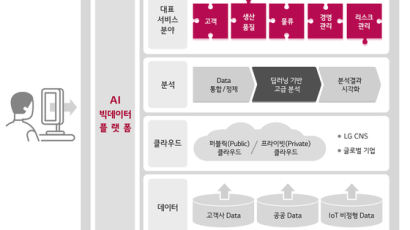 LG CNS 차기 동력은 AI 빅데이터