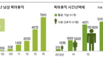 인사혁신처, 공무원 남성 육아휴직자 수당 상한 200만원으로 인상