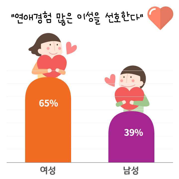미혼여성 65%, '연애 경험 많은 남자가 좋다' | 중앙일보