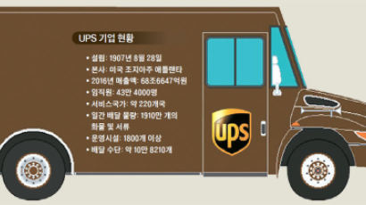 [J report] 인도 가는 대한통운, 한국 노리는 UPS … 택배업계 빅뱅 온다